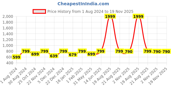 myntra.com JAINISH Men Smart Tapered Fit Easy Wash Cotton Trousers jainish Price History Graph from 1 Aug 2024 to 19 Nov 2025