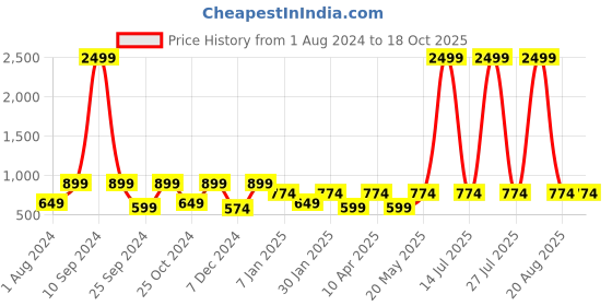 myntra.com JAINISH Men Smart Tapered Fit Easy Wash Formal Trousers jainish Price History Graph from 1 Aug 2024 to 18 Oct 2025
