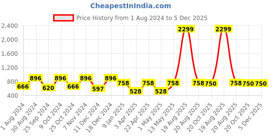 myntra.com JAINISH Men Smart Tapered Fit Easy Wash Formal Trousers jainish Price History Graph from 1 Aug 2024 to 5 Dec 2025