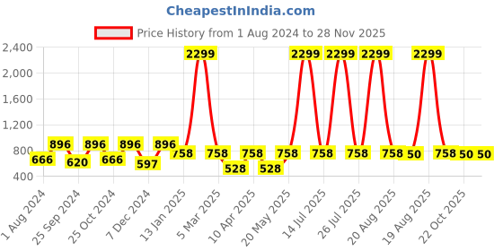 myntra.com JAINISH Men Smart Tapered Fit Easy Wash Formal Trousers jainish Price History Graph from 1 Aug 2024 to 27 Nov 2025
