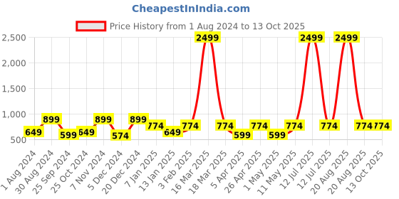 myntra.com JAINISH Men Smart Tapered Fit Easy Wash Formal Trousers jainish Price History Graph from 1 Aug 2024 to 13 Oct 2025