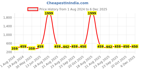 myntra.com JAINISH Men Solid Cotton Track Pants jainish Price History Graph from 1 Aug 2024 to 5 Dec 2025