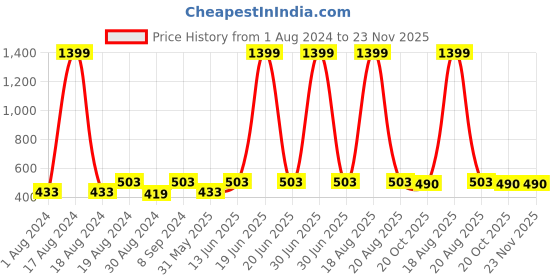 myntra.com JAINISH Men Solid Slim-Fit Track Pants jainish Price History Graph from 1 Aug 2024 to 23 Nov 2025