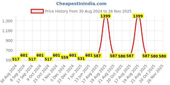 myntra.com JAINISH Men Teal Blue Smart Opaque Formal Shirt jainish Price History Graph from 30 Aug 2024 to 25 Nov 2025
