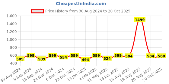 myntra.com JAINISH Men Teal Comfort Casual Shirt jainish Price History Graph from 30 Aug 2024 to 20 Oct 2025