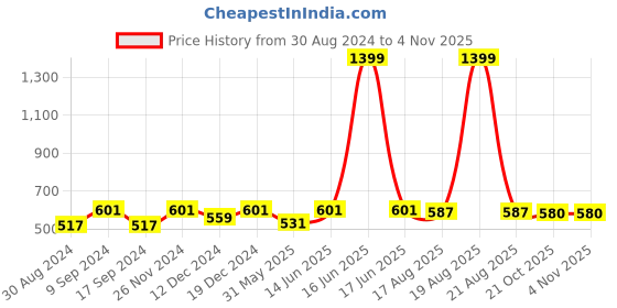 myntra.com JAINISH Men Teal Opaque Casual Shirt jainish Price History Graph from 30 Aug 2024 to 3 Nov 2025