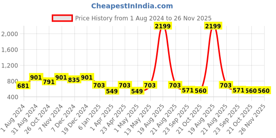 myntra.com JAINISH Men Textured Relaxed Tapered-Fit Easy Wash Cotton Lycra Mid-Rise Regular Trousers jainish Price History Graph from 1 Aug 2024 to 26 Nov 2025