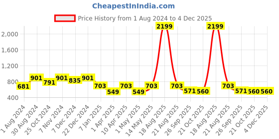 myntra.com JAINISH Men Textured Relaxed Tapered Fit Easy Wash Formal Trousers jainish Price History Graph from 1 Aug 2024 to 4 Dec 2025