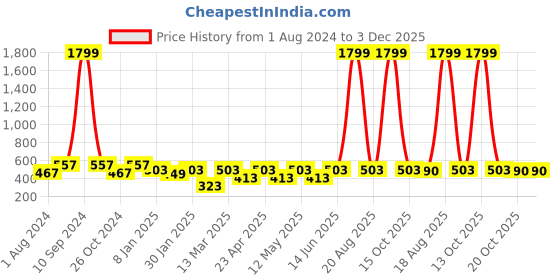 myntra.com JAINISH Men Turquoise Blue and White Classic Geometric Printed Formal Shirt jainish Price History Graph from 1 Aug 2024 to 3 Dec 2025