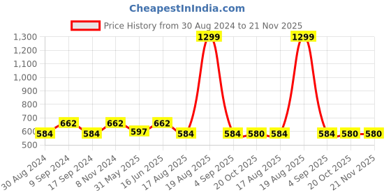 myntra.com JAINISH Men White & Brown Regular Fit Striped Casual Shirt jainish Price History Graph from 30 Aug 2024 to 21 Nov 2025