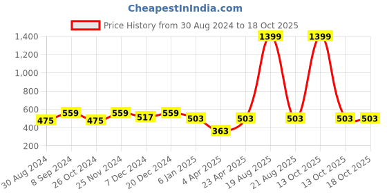 myntra.com JAINISH Men White Classic Formal Shirt jainish Price History Graph from 30 Aug 2024 to 18 Oct 2025