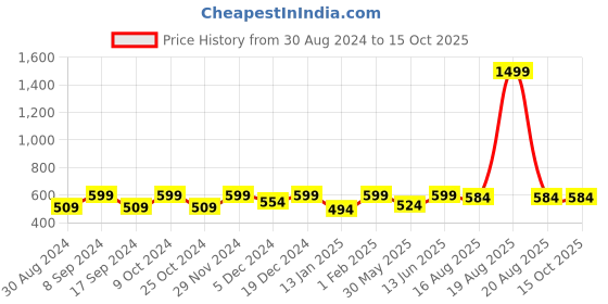 myntra.com JAINISH Men Windowpane Checked Formal Cotton Shirt jainish Price History Graph from 30 Aug 2024 to 15 Oct 2025
