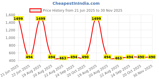 myntra.com JAINISH Men Yellow & Navy Blue Checked Cotton Lounge Pants jainish Price History Graph from 21 Jun 2025 to 30 Nov 2025
