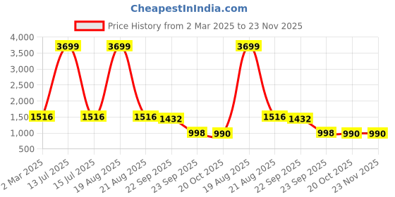 myntra.com JAINISH Paisley Embroidered Round Neck Top And Trousers jainish Price History Graph from 2 Mar 2025 to 22 Nov 2025