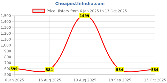myntra.com JAINISH Peach-Coloured Floral Print Crepe Sheath Dress jainish Price History Graph from 6 Jan 2025 to 12 Oct 2025