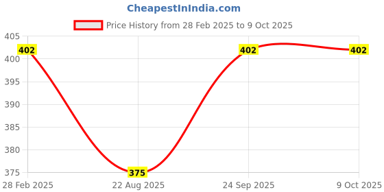 myntra.com JAINISH Print Crepe Top jainish Price History Graph from 28 Feb 2025 to 8 Oct 2025