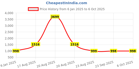 myntra.com JAINISH Printed Crop Top & Trouser With Jacket jainish Price History Graph from 6 Jan 2025 to 5 Oct 2025