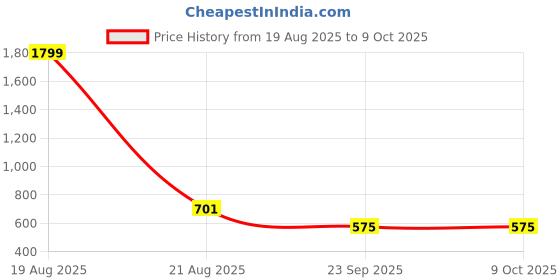 myntra.com JAINISH Printed Crop Top With Palazzos jainish Price History Graph from 19 Aug 2025 to 8 Oct 2025