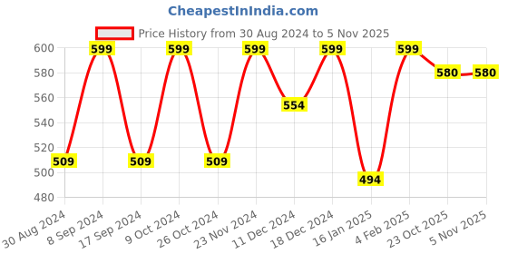 myntra.com JAINISH Regular Fit Classic Formal Shirt jainish Price History Graph from 30 Aug 2024 to 3 Nov 2025
