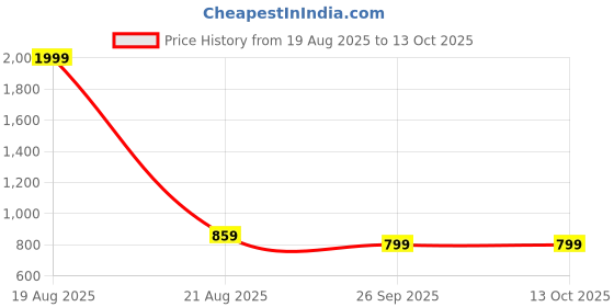 myntra.com JAINISH Self Design Puff Sleeves Georgette Tiered A-Line Dress jainish Price History Graph from 19 Aug 2025 to 13 Oct 2025