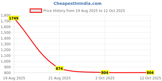 myntra.com JAINISH Sequinned Embroidered Shoulder Straps A-Line Top jainish Price History Graph from 19 Aug 2025 to 11 Oct 2025