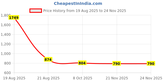 myntra.com JAINISH Sequinned Empire Longline Top jainish Price History Graph from 19 Aug 2025 to 22 Nov 2025