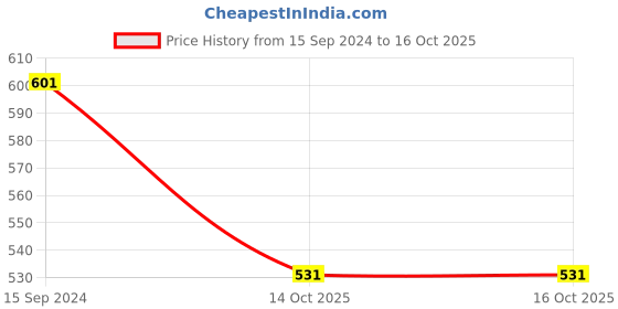 myntra.com JAINISH Shirt Style Top jainish Price History Graph from 15 Sep 2024 to 14 Oct 2025