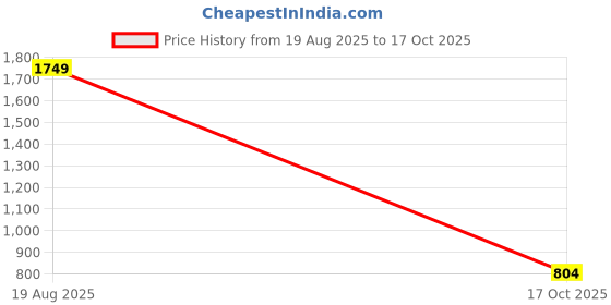 myntra.com JAINISH Shoulder Strap Embellished Peplum Top jainish Price History Graph from 19 Aug 2025 to 17 Oct 2025
