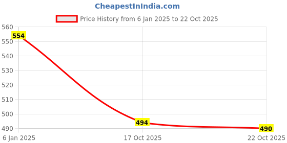 myntra.com JAINISH Solid Shirt Style Top jainish Price History Graph from 6 Jan 2025 to 22 Oct 2025