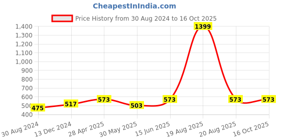 myntra.com JAINISH Spread Collar Casual Shirt jainish Price History Graph from 30 Aug 2024 to 16 Oct 2025