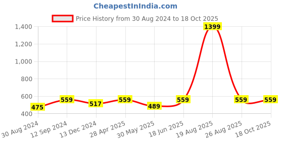 myntra.com JAINISH Spread Collar Casual Shirt jainish Price History Graph from 30 Aug 2024 to 17 Oct 2025