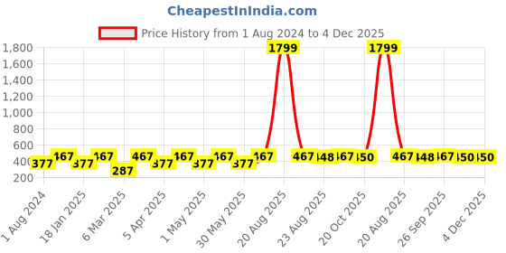 myntra.com JAINISH Spread Collar Classic Fit Abstract Printed Cotton Formal Shirt jainish Price History Graph from 1 Aug 2024 to 4 Dec 2025