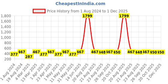 myntra.com JAINISH Spread Collar Classic Fit Abstract Printed Cotton Formal Shirt jainish Price History Graph from 1 Aug 2024 to 1 Dec 2025