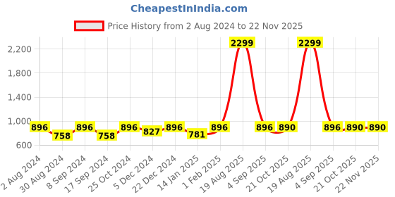 myntra.com JAINISH Spread Collar Classic Formal Shirt jainish Price History Graph from 2 Aug 2024 to 22 Nov 2025