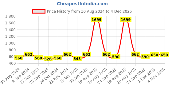 myntra.com JAINISH Striped Spread Collar Casual Shirt jainish Price History Graph from 30 Aug 2024 to 4 Dec 2025