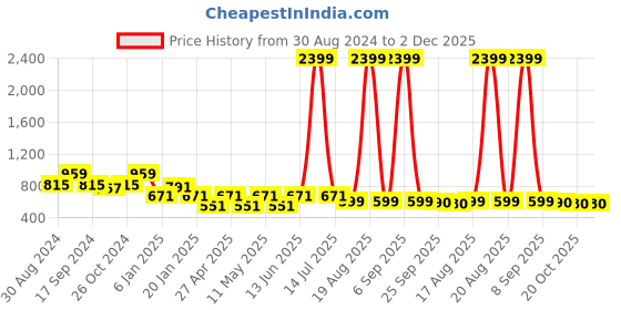myntra.com JAINISH Striped Spread Collar Classic Regular Fit Casual Shirt jainish Price History Graph from 30 Aug 2024 to 2 Dec 2025