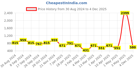 myntra.com JAINISH Striped Spread Collar Classic Regular Fit Formal Shirt jainish Price History Graph from 30 Aug 2024 to 4 Dec 2025