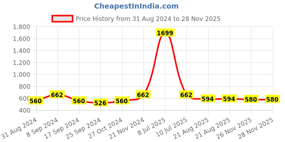 myntra.com JAINISH Tartan Checks Checked Pure Cotton Classic Casual Shirt jainish Price History Graph from 31 Aug 2024 to 28 Nov 2025