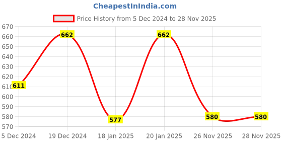 myntra.com JAINISH Tartan Checks Checked Pure Cotton Classic Casual Shirt jainish Price History Graph from 5 Dec 2024 to 28 Nov 2025
