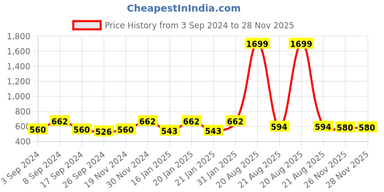 myntra.com JAINISH Tartan Checks Checked Pure Cotton Classic Casual Shirt jainish Price History Graph from 3 Sep 2024 to 27 Nov 2025