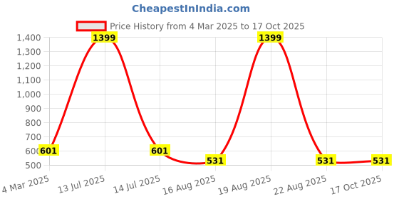 myntra.com JAINISH Top jainish Price History Graph from 4 Mar 2025 to 15 Oct 2025