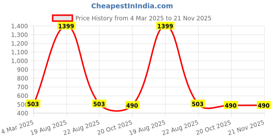myntra.com JAINISH Top jainish Price History Graph from 4 Mar 2025 to 21 Nov 2025