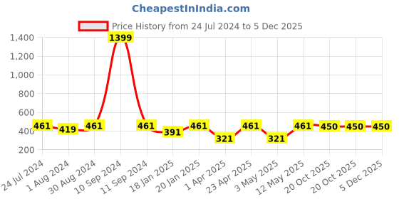 myntra.com JAINISH Vertical Striped Classic Formal Pure Cotton Shirt jainish Price History Graph from 24 Jul 2024 to 5 Dec 2025