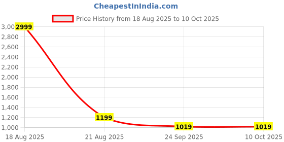 myntra.com JAINISH Women Embroidered A-line Tunic & Trouser With Belt jainish Price History Graph from 18 Aug 2025 to 10 Oct 2025