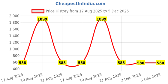 myntra.com JAINISH Women Mustard Yellow Solid Cotton Night suit jainish Price History Graph from 17 Aug 2025 to 4 Dec 2025