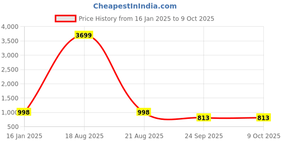 myntra.com JAINISH Women Printed Crop Top & Trouser With Blazer jainish Price History Graph from 16 Jan 2025 to 9 Oct 2025
