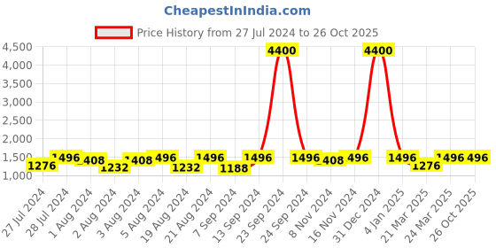 myntra.com JAIPUR ATTIRE Floral Printed Gotta Patti Pure Cotton Kurta With Trousers & Dupatta jaipur attire Price History Graph from 27 Jul 2024 to 26 Oct 2025