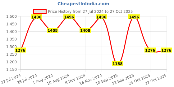 myntra.com JAIPUR ATTIRE Floral Printed Pure Cotton Kurta With Trousers & Dupatta jaipur attire Price History Graph from 27 Jul 2024 to 27 Oct 2025