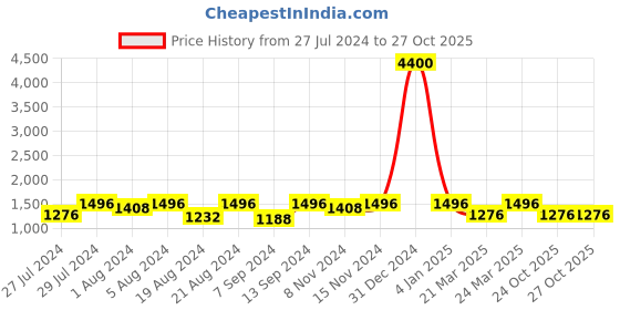 myntra.com JAIPUR ATTIRE Floral Printed Pure Cotton Kurta With Trousers & Dupatta jaipur attire Price History Graph from 27 Jul 2024 to 26 Oct 2025