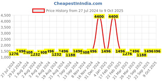 myntra.com JAIPUR ATTIRE Printed Mirror Work Pure Cotton Kurta With Trousers & Dupatta jaipur attire Price History Graph from 27 Jul 2024 to 9 Oct 2025